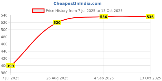 flipkart.com Bhootia Headphone Stand hexagon pattern, 9 Inch TallMatte Black, Headphone Stand Price History Graph from 7 Jul 2025 to 13 Oct 2025