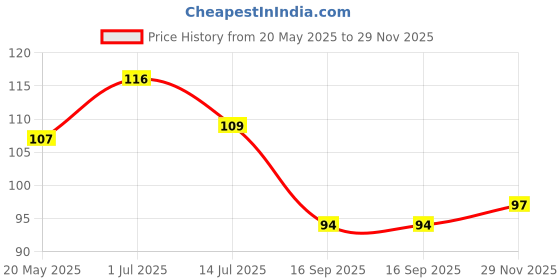 flipkart.com bhorer sugandha Pure Loban Agarbatti with Natural fragrance Loban bhorer sugandha Price History Graph from 20 May 2025 to 29 Nov 2025