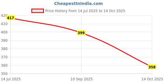 flipkart.com bhrat 3 stainless blades Mixer Blender Blade bhrat Price History Graph from 14 Jul 2025 to 14 Oct 2025