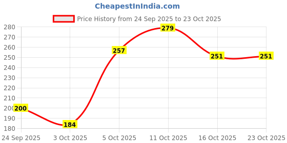 flipkart.com mamaearth Bhringamla Conditioner for Intense Hair Treatment with Bhringraj & Amla mamaearth Price History Graph from 24 Sep 2025 to 23 Oct 2025