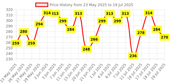 flipkart.com mamaearth BhringAmla Shampoo with Bhringraj & Amla – 250 ml mamaearth Price History Graph from 23 May 2025 to 16 Jul 2025