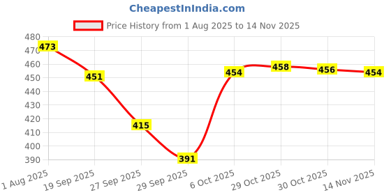 flipkart.com herbtoniq Bhringraj Brahmi Shampoo Powder - Organic Blend for Hair Fall, Growth, Dandruff herbtoniq Price History Graph from 1 Aug 2025 to 14 Nov 2025