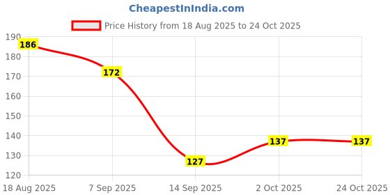 flipkart.com adivasi BHRINGRAJ HAIR OIL FOR UNISEX HA Hair Oil adivasi Price History Graph from 18 Aug 2025 to 24 Oct 2025