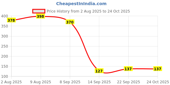 flipkart.com adivasi BHRINGRAJ HAIR OIL FOR UNISEX HA Hair Oil adivasi Price History Graph from 2 Aug 2025 to 24 Oct 2025