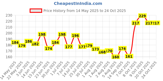 flipkart.com adivasi BHRINGRAJ HAIR OIL FOR UNISEX HAIR OIL(200ML) Hair Oil adivasi Price History Graph from 14 May 2025 to 24 Oct 2025