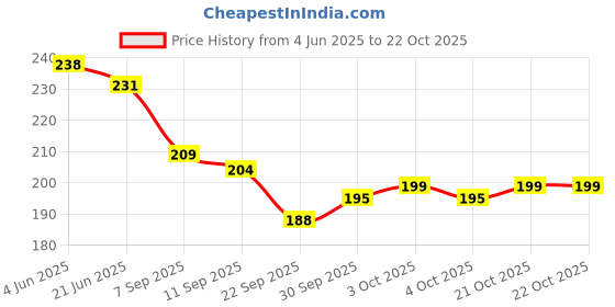 flipkart.com nature leaf Bhringraj Hair oil Hair Oil nature leaf Price History Graph from 4 Jun 2025 to 21 Oct 2025