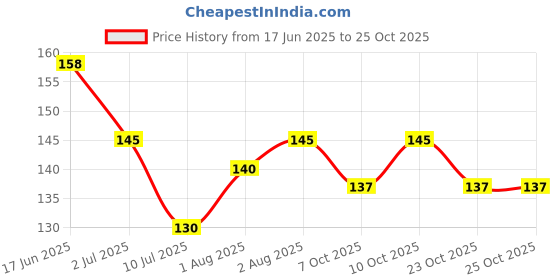 flipkart.com growkesh Bhringraj Herbal Regrowth Hair Oil & All Types Of Hair Herbal Natural Hair Oil growkesh Price History Graph from 17 Jun 2025 to 23 Oct 2025