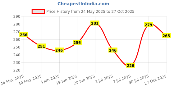 flipkart.com elecious Bhringraj Powder for hair growth elecious Price History Graph from 24 May 2025 to 27 Oct 2025