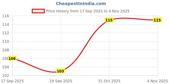 flipkart.com be herbal Bhringraj Powder for Hair Growth & Anti Aging Effects| 200% Natural & Organic be herbal Price History Graph from 17 Sep 2025 to 4 Nov 2025