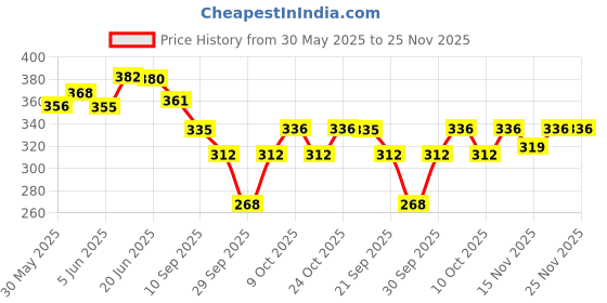 flipkart.com bhu botanicals Eyes Don't Lie - Under Eye Roll On ( Hyaluronic Acid & Rosehip Seed Oil) 12ml bhu botanicals Price History Graph from 30 May 2025 to 25 Nov 2025