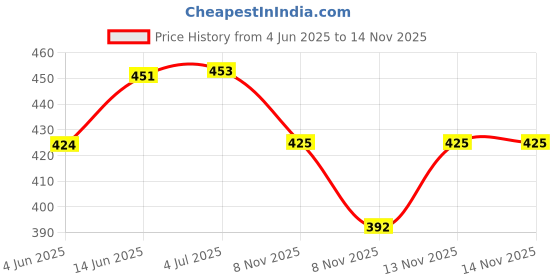 flipkart.com bhudevi Mustang gt super speed open door race winning car bhudevi Price History Graph from 4 Jun 2025 to 13 Nov 2025