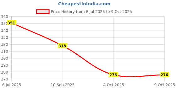 flipkart.com bhudevi OD GT R8 Open Door Super Racing Car bhudevi Price History Graph from 6 Jul 2025 to 9 Oct 2025