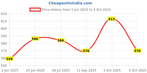 flipkart.com bhudhar Cactus bhudhar Price History Graph from 1 Jun 2025 to 5 Oct 2025