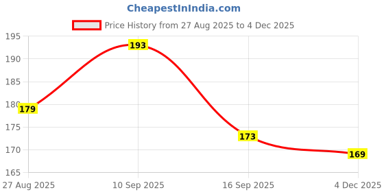 flipkart.com bhugoal Shree vardhman traders Bicycle Bottle Holder bhugoal Price History Graph from 27 Aug 2025 to 4 Dec 2025