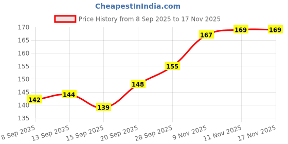 flipkart.com vital vibe Bhuiamlaki Powder ( Bhumi Amla Powder ) - 100 g vital vibe Price History Graph from 8 Sep 2025 to 17 Nov 2025