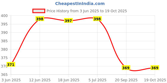 flipkart.com bhulife Bird Repellent Gel bhulife Price History Graph from 3 Jun 2025 to 19 Oct 2025