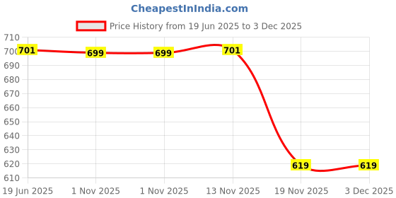 flipkart.com bhulife Bird Repellent Gel bhulife Price History Graph from 19 Jun 2025 to 2 Dec 2025