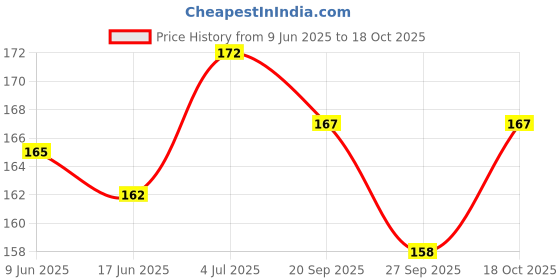 flipkart.com bhulife Khatmal Marne ka Spray | Bacho K Liye Safe Hai | Contains Plant Based Extracts bhulife Price History Graph from 9 Jun 2025 to 18 Oct 2025