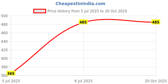 flipkart.com bhulife Khatmal Marne ka Spray | Bacho K Liye Safe Hai | Contains Plant Based Extracts bhulife Price History Graph from 5 Jul 2025 to 20 Oct 2025