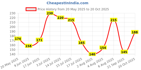 flipkart.com bhumi creation Silver Crystal Silver Bracelet bhumi creation Price History Graph from 20 May 2025 to 20 Oct 2025