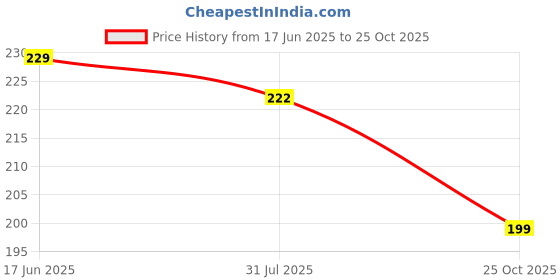 flipkart.com bhumi creation Silver Plated Silver Chain bhumi creation Price History Graph from 17 Jun 2025 to 25 Oct 2025