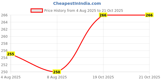 flipkart.com bhumi enterprise Apple shape Fruit Basket with Lid Net Cover Steel Big Size Stainless Steel Fruit & Vegetable Basket bhumi enterprise Price History Graph from 4 Aug 2025 to 21 Oct 2025