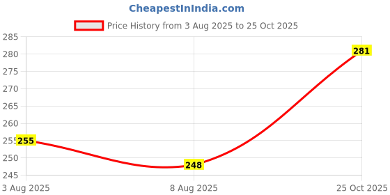 flipkart.com bhumi enterprise Fruit Basket with Lid Net Cover Steel Big Size for DinningKitchen Home Net Cover Stainless Steel Fruit & Vegetable Basket bhumi enterprise Price History Graph from 3 Aug 2025 to 25 Oct 2025