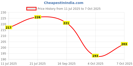 flipkart.com bhumi fashion Women Solid Viscose Rayon Straight Kurta bhumi fashion Price History Graph from 11 Jul 2025 to 7 Oct 2025