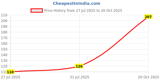 flipkart.com Bhumi FZ62 Pure Silk, Pure Satin Petticoat Price History Graph from 27 Jul 2025 to 20 Oct 2025