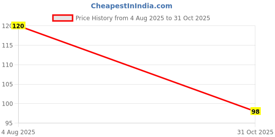 flipkart.com Bhumi PETI COATR _BH_11 Pure Cotton Petticoat Price History Graph from 4 Aug 2025 to 31 Oct 2025