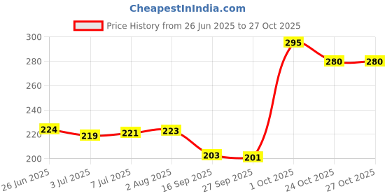flipkart.com bhumi Stainless Steel Spitting Mug with Lid Vomit Jar bhumi Price History Graph from 26 Jun 2025 to 26 Oct 2025