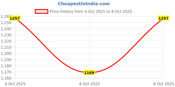 flipkart.com globeam Bhumi Torch with Side Emergency Light Having 4500 mAh Battery with 10 Hrs Backup 10 hrs Torch Emergency Light globeam Price History Graph from 4 Oct 2025 to 8 Oct 2025