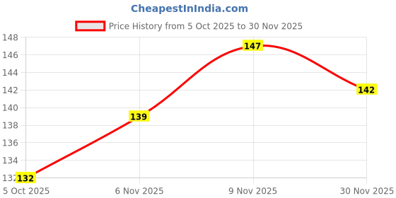 flipkart.com bhumi09 Gold-plated Plated Brass Chain bhumi09 Price History Graph from 5 Oct 2025 to 30 Nov 2025