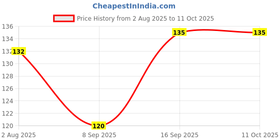 flipkart.com bhumika enterprise 2 in 1 Window Mesh Screen Cleaner Brush Grass, Microfibre Wet and Dry Brush Sponge Wet and Dry Brush bhumika enterprise Price History Graph from 2 Aug 2025 to 11 Oct 2025