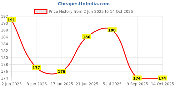 flipkart.com bhumika EXAM WRITING PAD bhumika Price History Graph from 2 Jun 2025 to 14 Oct 2025
