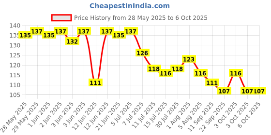 flipkart.com bhumitc Plastic Water/Sanitizer Spray Nozzle Trigger, Set of 4 Spray Bottles, Sanitizer Bottles, & Any Other Regular Bottle 2 L Hand Held Sprayer bhumitc Price History Graph from 28 May 2025 to 6 Oct 2025