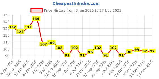 flipkart.com bhumittra 200Ml Plastic Bottle For Hair Application (Hair Applicator Bottle With Comb Head bhumittra Price History Graph from 3 Jun 2025 to 26 Nov 2025