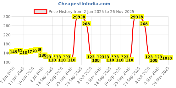 flipkart.com bhumittra 200Ml Plastic Comb Bottle For Hair (1 Comb + 1 Mist Spray+ 1 Trigger Spray) bhumittra Price History Graph from 2 Jun 2025 to 26 Nov 2025