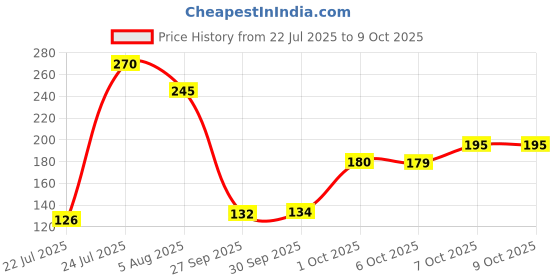 flipkart.com bhumiyaan Artificial Marigold Fluffy Flowers and Golden Hanging Bells Torans for Decoration Approx 4.5 ft- Pack of 5 Strings Multicolor Marigold Artificial Flower with Pot bhumiyaan Price History Graph from 22 Jul 2025 to 9 Oct 2025