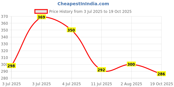 flipkart.com bhumn Bottle Umbrella Umbrella bhumn Price History Graph from 3 Jul 2025 to 19 Oct 2025