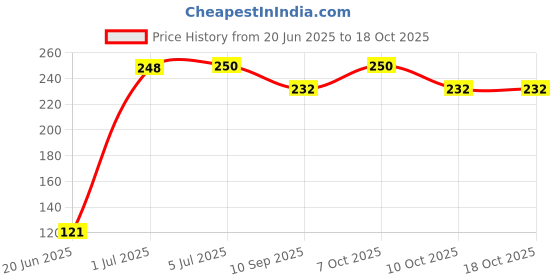 flipkart.com bhura Tree Floor Lamp bhura Price History Graph from 20 Jun 2025 to 18 Oct 2025