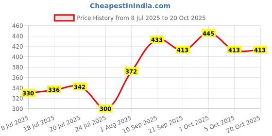flipkart.com herya enterprise BHURI herya enterprise Price History Graph from 8 Jul 2025 to 19 Oct 2025