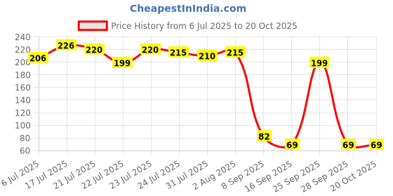 flipkart.com bhuriya Night Lamp Kapoor Dani Kapoor Diya Electrical Machine Diffuser Fragrance Steel Ceramic Incense Holder bhuriya Price History Graph from 6 Jul 2025 to 20 Oct 2025