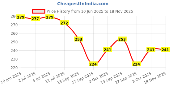 flipkart.com crowdhall Bhuvaneshwari Amman Photo frame | Maa Bhuvaneswari Devi Photo Digital Reprint 13.5 inch x 10 inch Painting crowdhall Price History Graph from 10 Jun 2025 to 18 Nov 2025