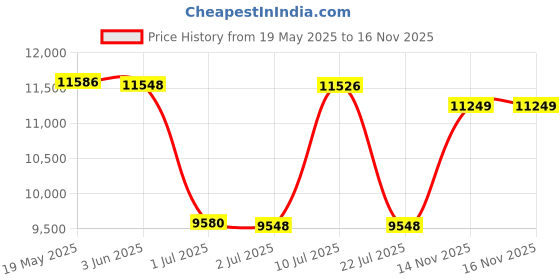 flipkart.com bhuvid Kids battery operated ride on bike(toy) Bike Battery Operated Ride On bhuvid Price History Graph from 19 May 2025 to 16 Nov 2025
