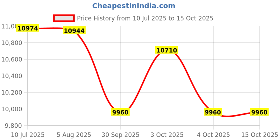 flipkart.com bhuvid Kids battery operated ride on Z4 car with 4 way remote control Car Battery Operated Ride On bhuvid Price History Graph from 10 Jul 2025 to 15 Oct 2025
