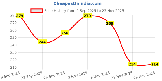 flipkart.com bhuvienterprises Present Mini Thar SUV Die-Cast Metal Toy Car With Openable Doors bhuvienterprises Price History Graph from 9 Sep 2025 to 22 Nov 2025