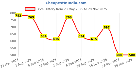 flipkart.com bhuvik 36ledpar Multicolor Plastic Hanging Lantern bhuvik Price History Graph from 23 May 2025 to 28 Nov 2025