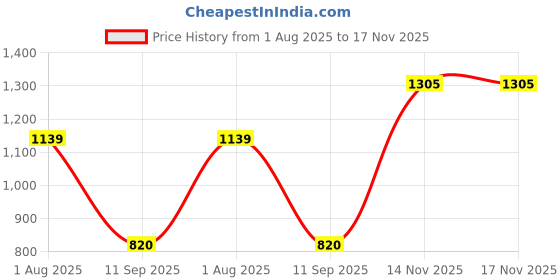 flipkart.com bhuvik 60 LED PAR LIGHT Single Disco Ball bhuvik Price History Graph from 1 Aug 2025 to 17 Nov 2025