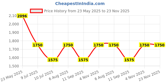 flipkart.com bhuvik BLH-150WFL Wall Lights Lamp Shade bhuvik Price History Graph from 23 May 2025 to 22 Nov 2025